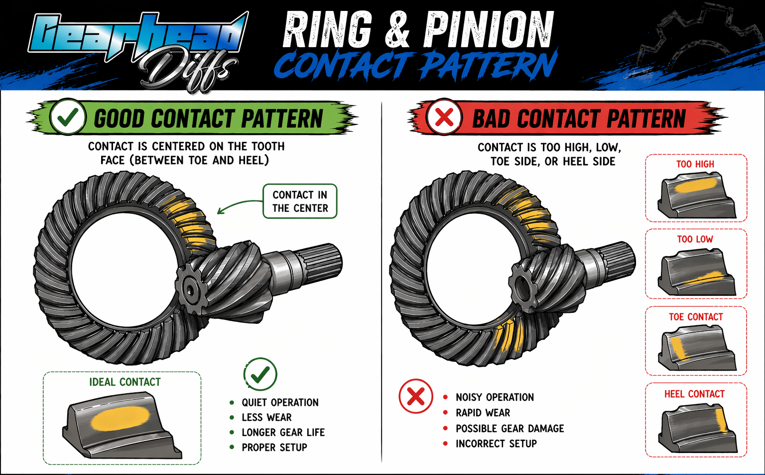 Infographic comparing good and bad ring and pinion gear contact patterns. The left side shows even contact centred on the gear tooth; the right shows contact that’s too high, low, or off-centre, highlighting potential issues.