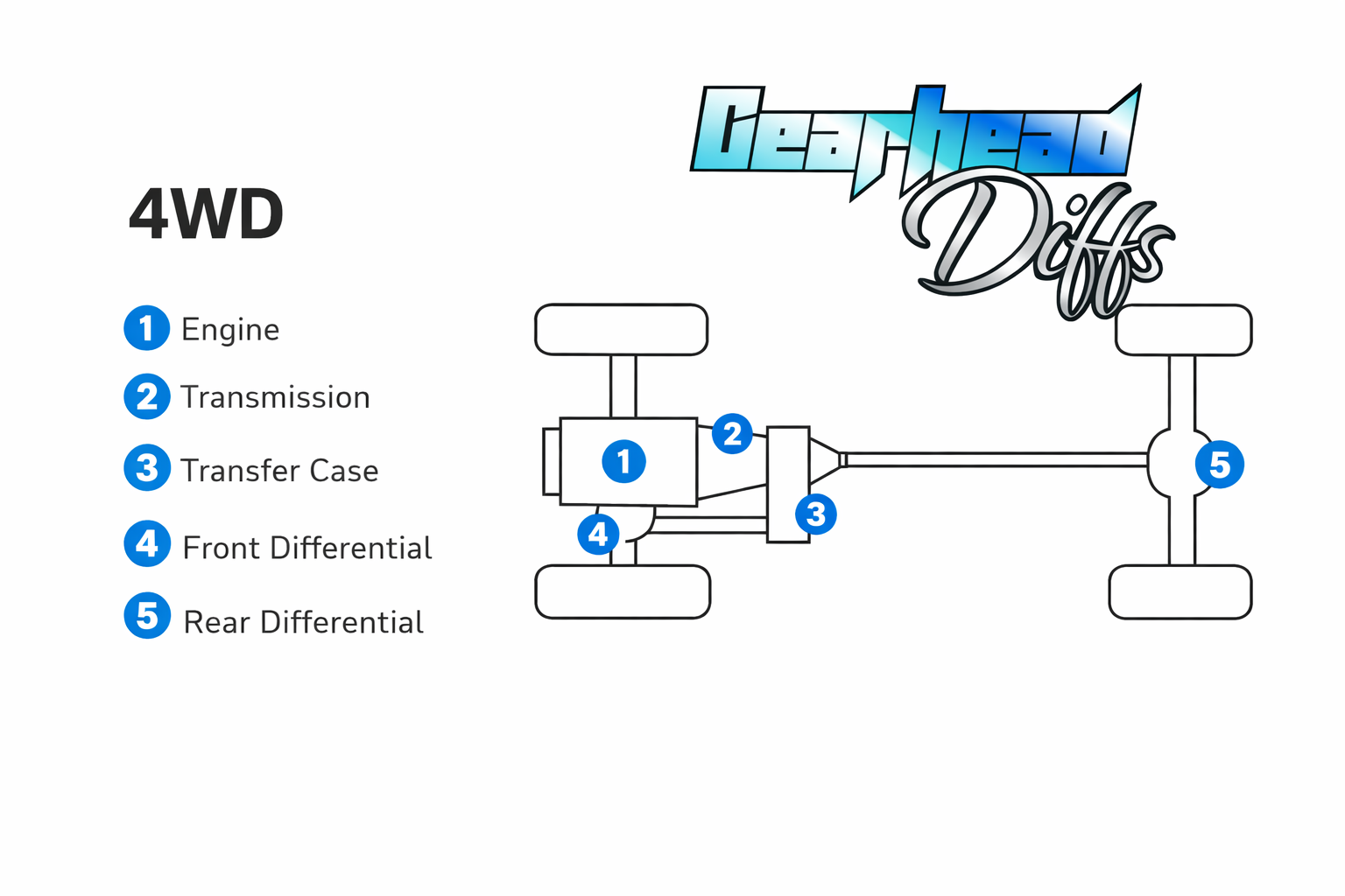 Diagram of a 4WD drivetrain showing labelled components: 1. Engine, 2. Transmission, 3. Transfer Case, 4. Front Differential, 5. Rear Differential. "Gearhead Diffs" logo at the top right.