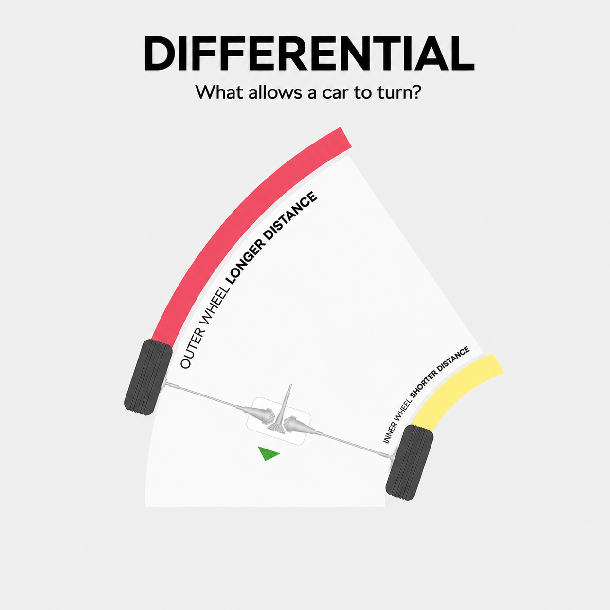 Diagram showing two car wheels turning; the outer wheel (red line) travels a longer distance than the inner wheel (yellow line), illustrating how a differential allows a car to turn smoothly. Text above reads: “Differential: What allows a car to turn?”.