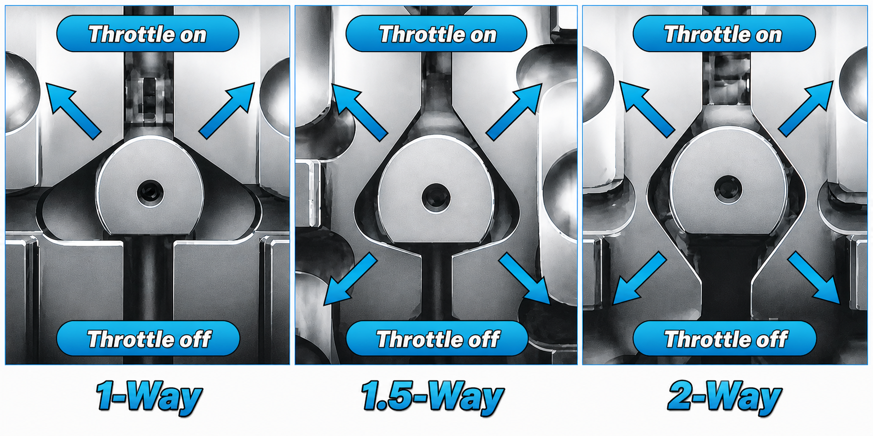 Three diagrams show 1-way, 1.5-way, and 2-way differential mechanisms with arrows and labels indicating how the throttle switches between "on" and "off" positions in each type.