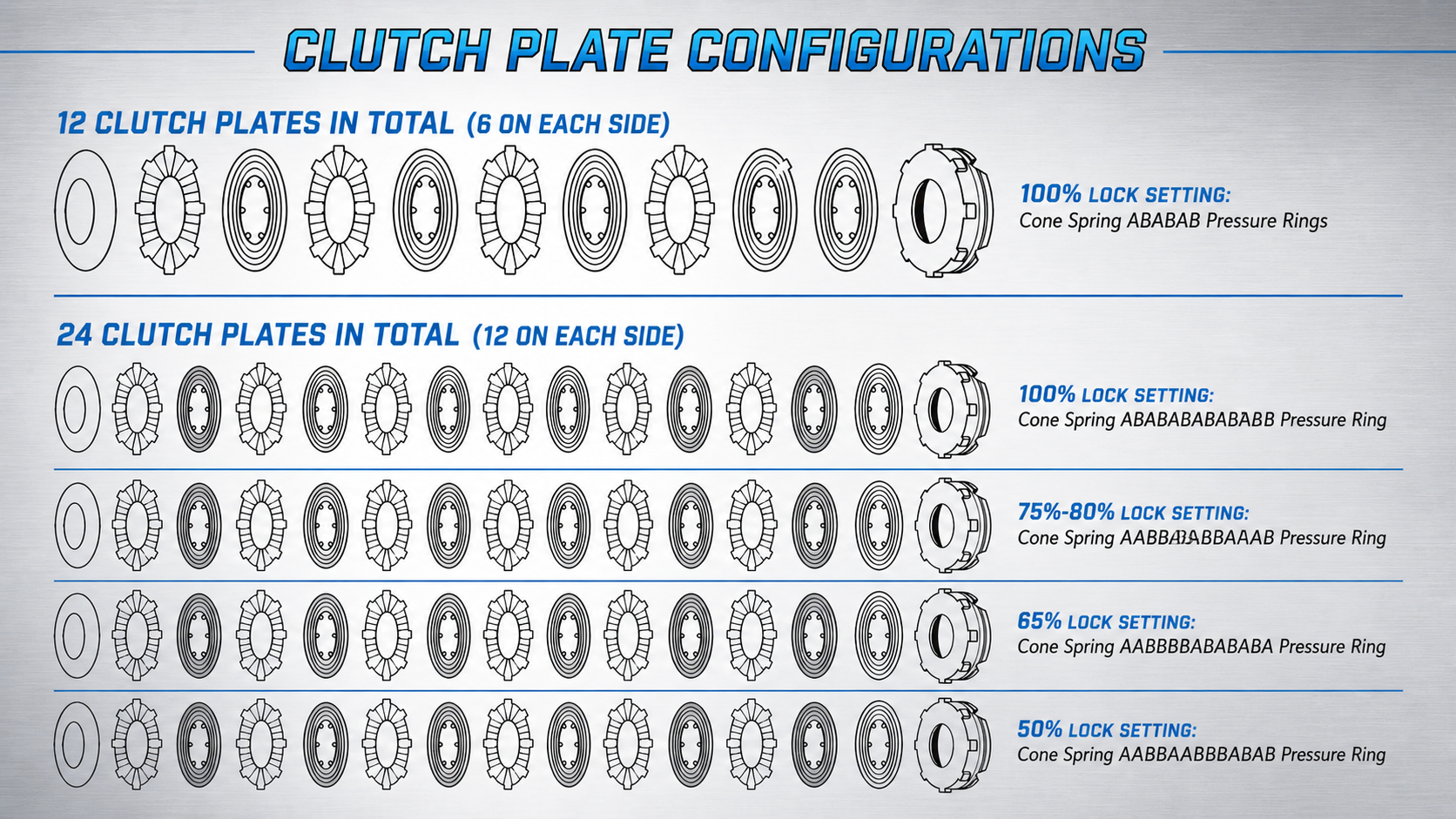 Diagram showing different clutch plate configurations for 12 and 24 total plates, with cone spring and pressure ring positions for 100%, 75%, 65%, and 50% lock settings, labelled with ABAB patterns.