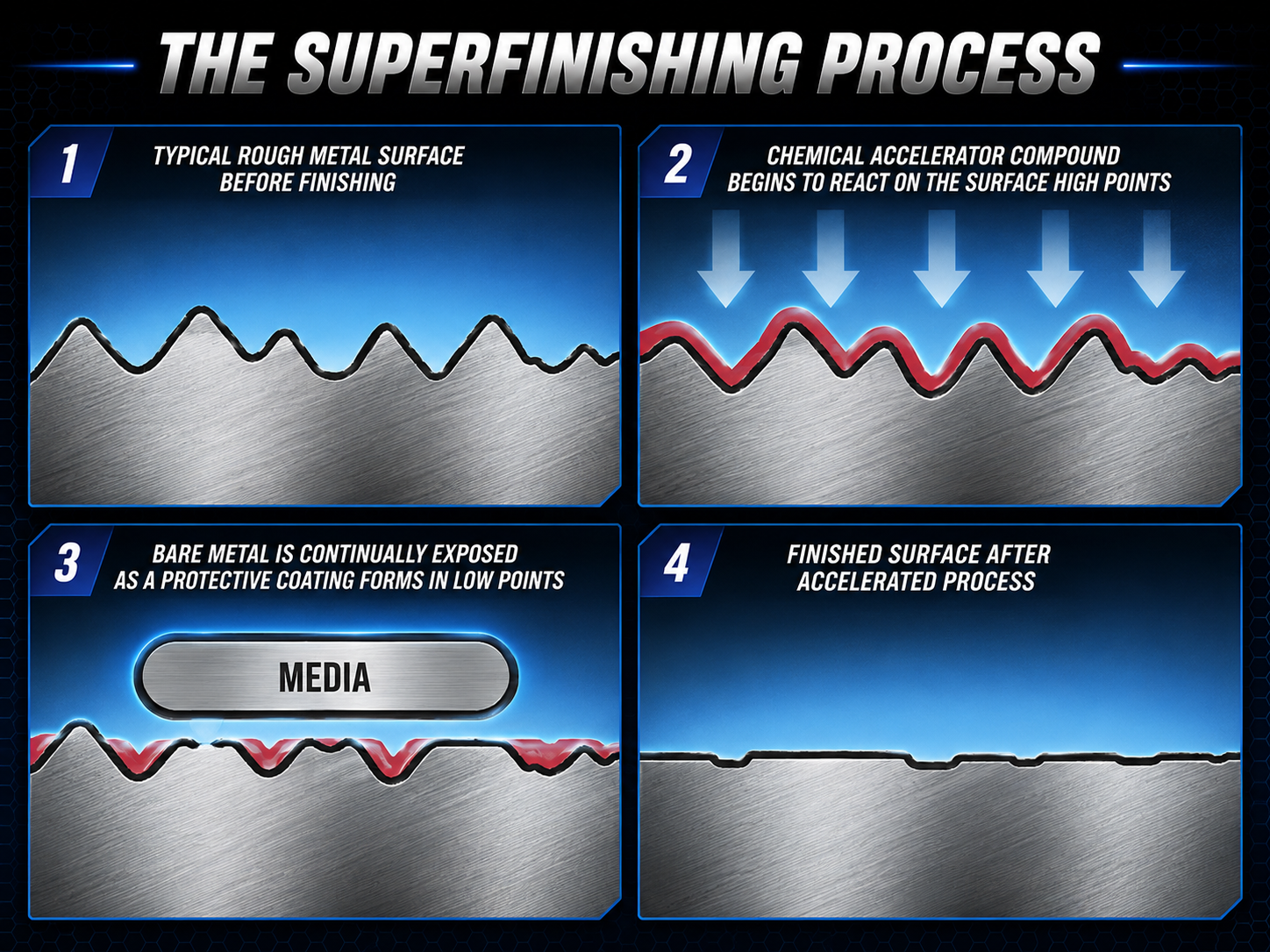 Superfinished surface