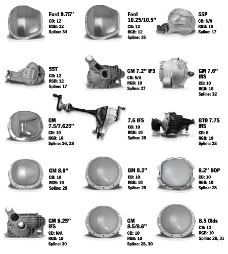 A chart showing various automotive differential covers and specs, including Ford and GM models, with part numbers, bolt counts, and spline counts for identification purposes.